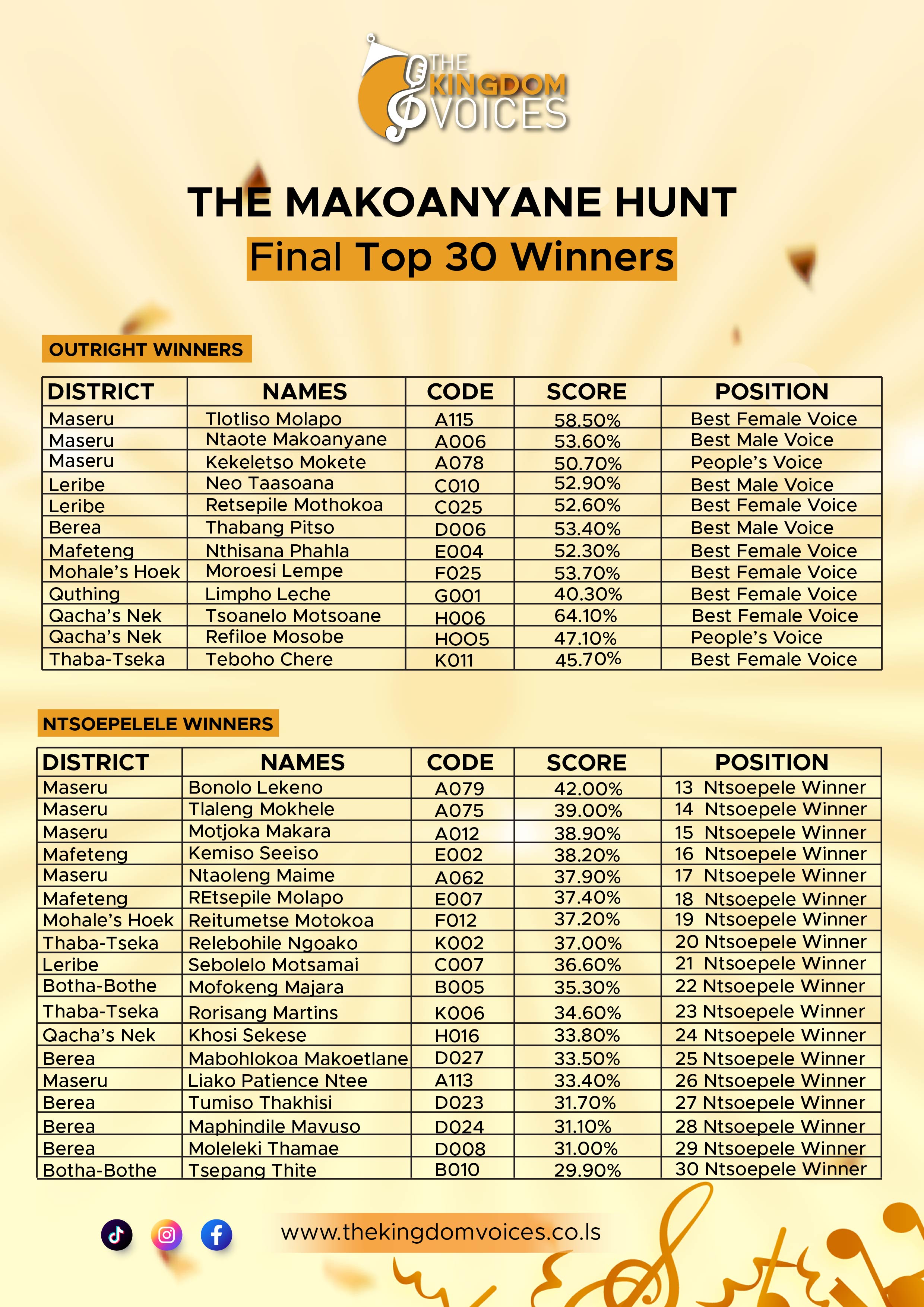 Makoanyane Results